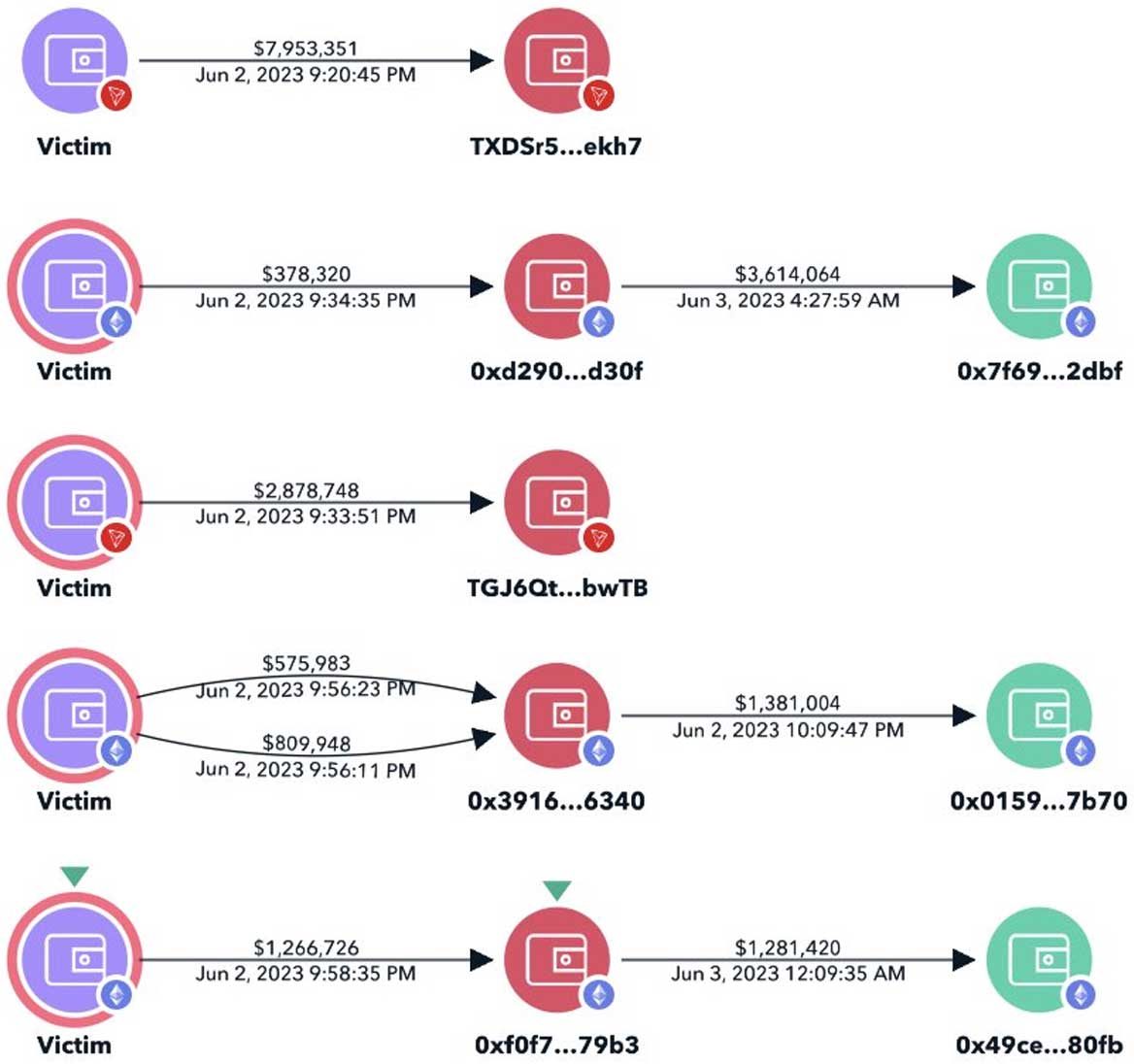 Συναλλαγές κρυπτογράφησης από παραβιασμένους χρήστες του Atomic Wallet