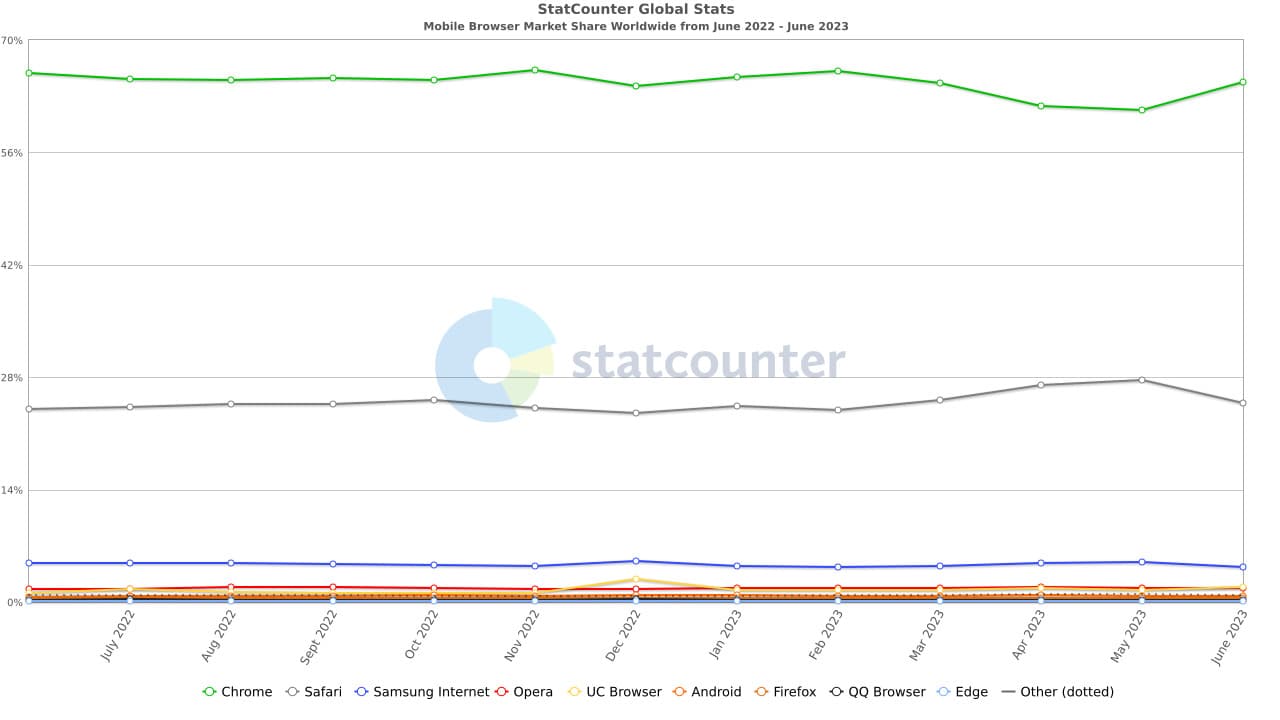 Ένα γράφημα που δείχνει τα μερίδια διαφορετικών προγραμμάτων περιήγησης από το Statcounter