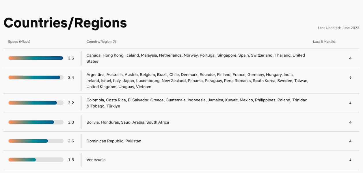 Netflix ISP Speed ​​Index Ιούνιος 2023