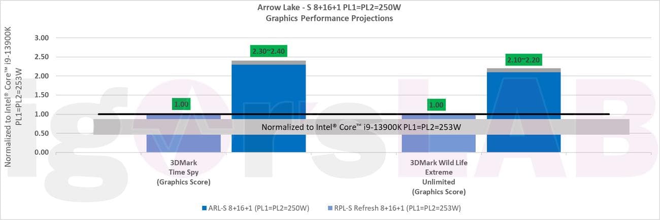 Ανανέωση Intel 14th Gen Raptor Lake και απόδοση Arrow Lake-S