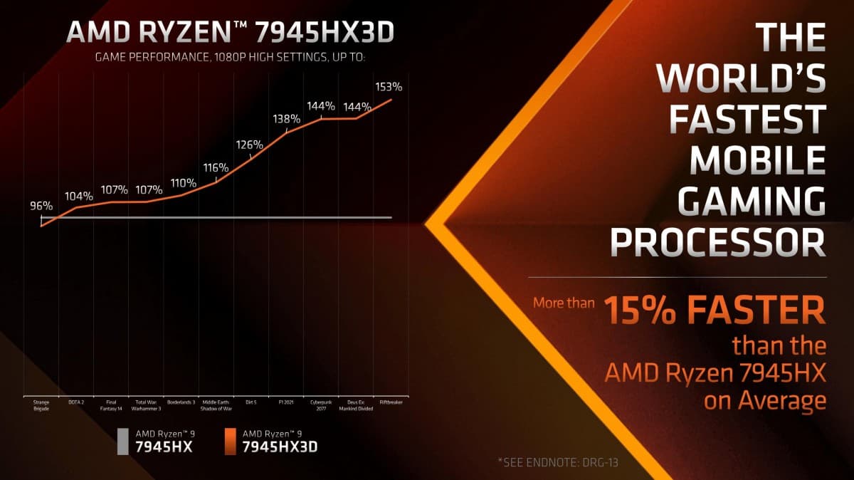 Η AMD ανακοινώνει το Ryzen 9 7945HX3D, το πρώτο chip notebook με τεχνολογία 3D V-Cache