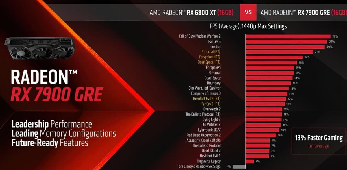 Η AMD ανακοινώνει το Radeon RX 7900 GRE στην Κίνα