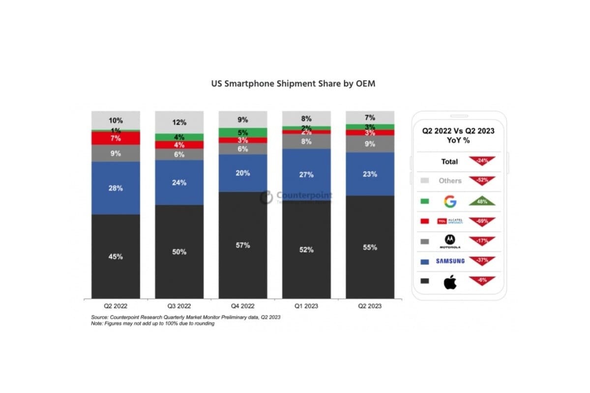 Η Google είναι η μόνη κορυφαία μάρκα smartphone που παρουσιάζει ανάπτυξη στην αγορά των ΗΠΑ που κυριαρχείται από την Apple