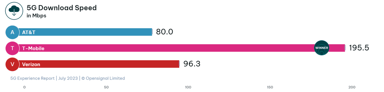 Λήψη opensignal 5g 5g 5g