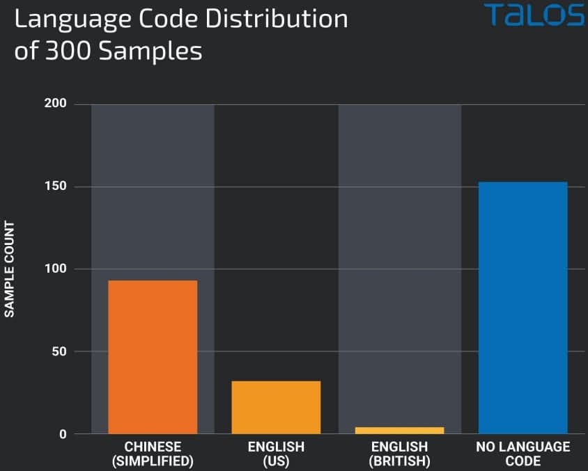 Προέλευση χρήστη για 300 τυχαία κακόβουλα δείγματα