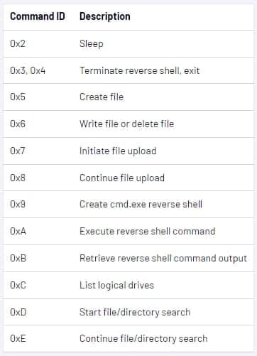 Εντολές που υποστηρίζονται από το Snowydrive