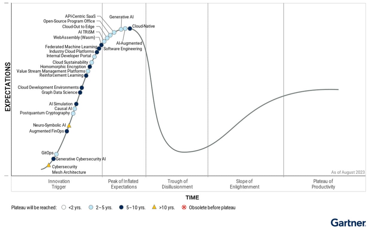 , Το Generative AI έχει φτάσει στο Peak of Inflated Expectations στον Hype Cycle, λέει η Gartner, TechWar.gr