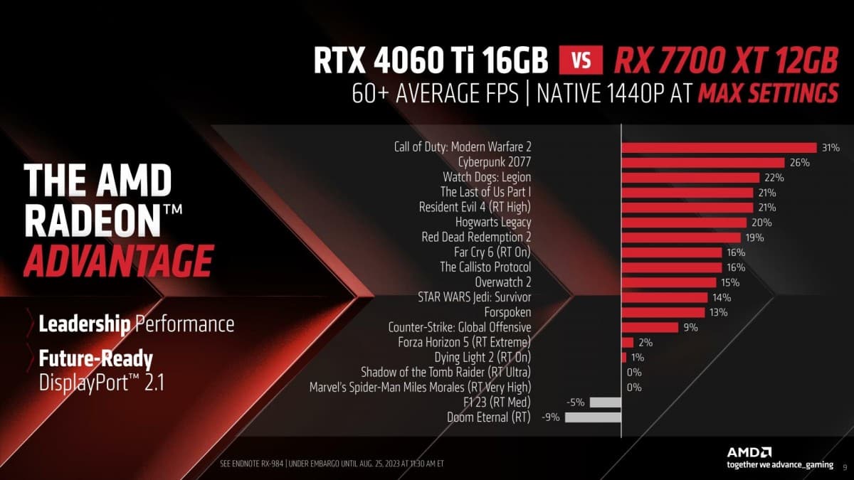 , Η AMD ανακοινώνει τις κάρτες γραφικών Radeon RX 7800 XT και 7700 XT, TechWar.gr