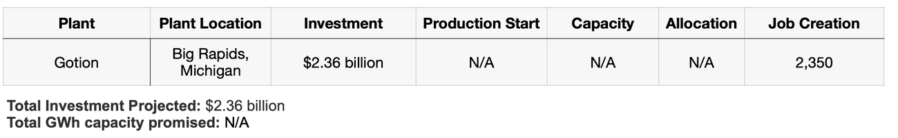 , Tracking the EV battery factory construction boom across North America, TechWar.gr