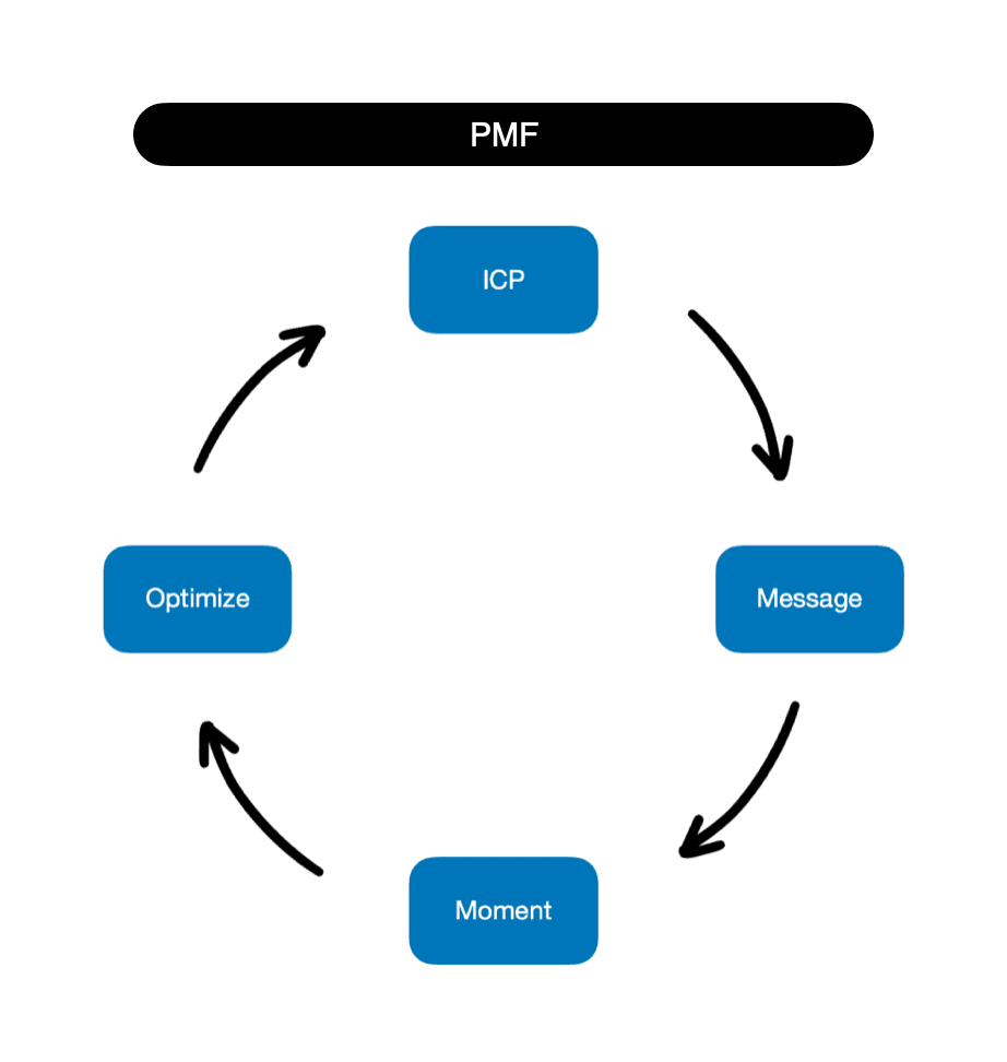 , Ένα πλαίσιο ανάπτυξης για την επίτευξη ARR 1 εκατομμυρίου $, TechWar.gr