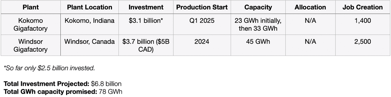 , Tracking the EV battery factory construction boom across North America, TechWar.gr