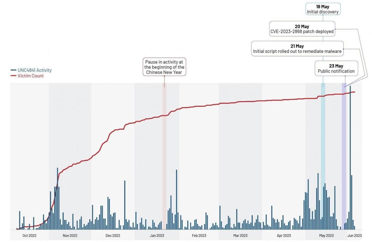 , Οι διακομιστές email της κυβέρνησης των ΗΠΑ παραβιάστηκαν σε επιθέσεις μηδενικής ημέρας στο Barracuda, TechWar.gr