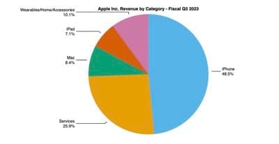 πίτα aapl 3q23