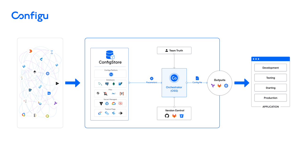 , Το Configu συγκεντρώνει έναν γύρο προ-σποράς 3 εκατομμυρίων $ για την πλατφόρμα διαμόρφωσης ως κώδικα, TechWar.gr