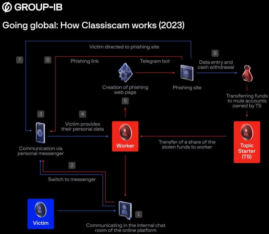 , Το Classiscam fraud-as-a-service επεκτείνεται, τώρα στοχεύει τράπεζες και 251 επωνυμίες, TechWar.gr