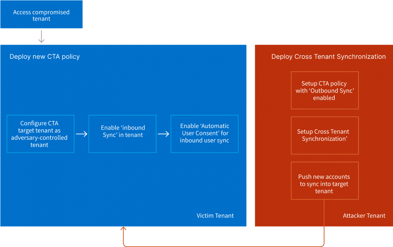 Η λογική της κερκόπορτας επίθεσης