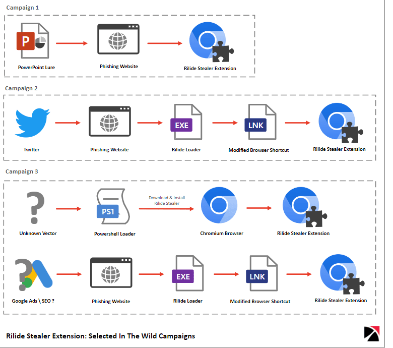 Αλυσίδες μόλυνσης για τρεις από τις αναγνωρισμένες εκστρατείες Rilide