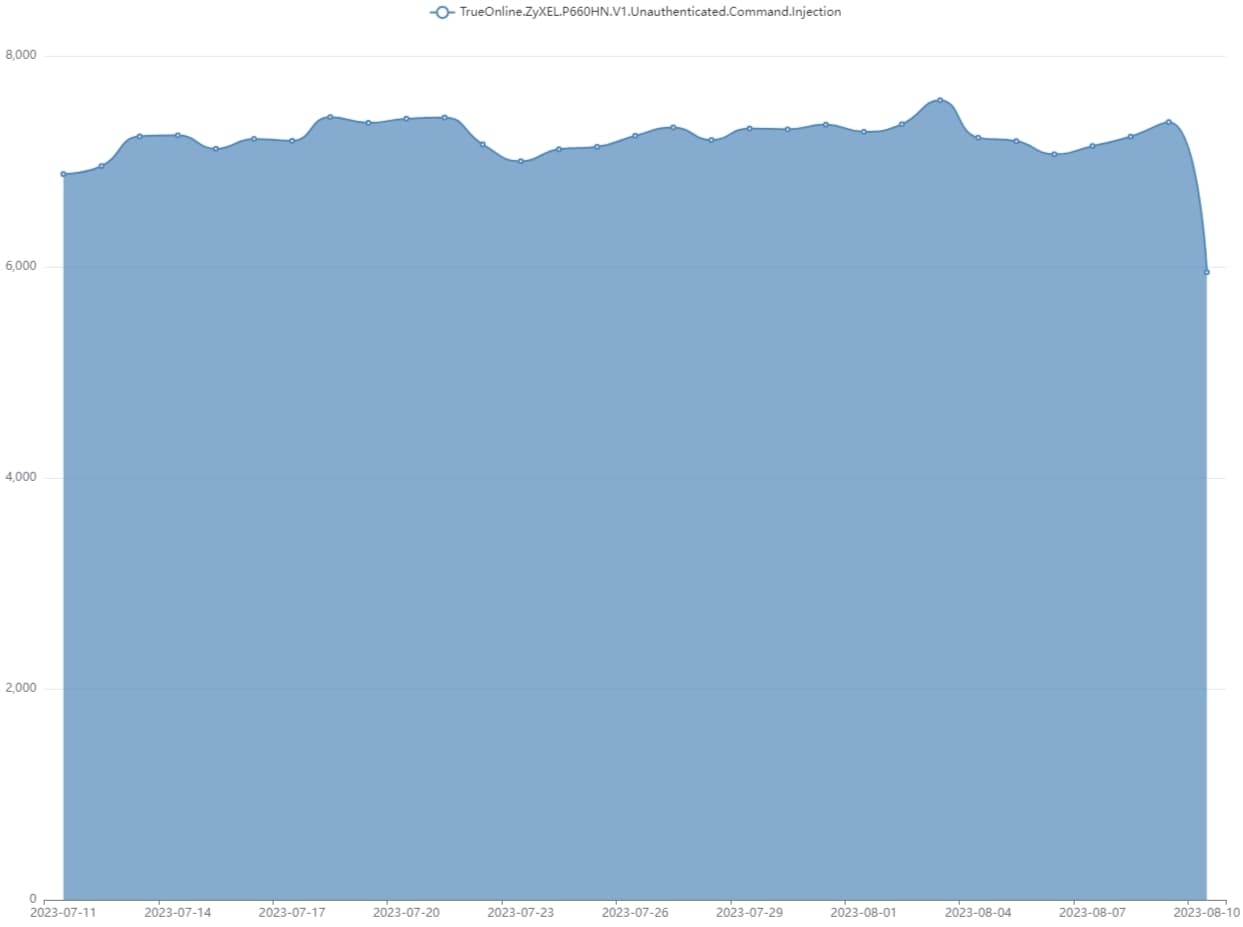 Εντοπίστηκαν προσπάθειες εκμετάλλευσης του CVE-2017-18368 σε δρομολογητές Zyxel