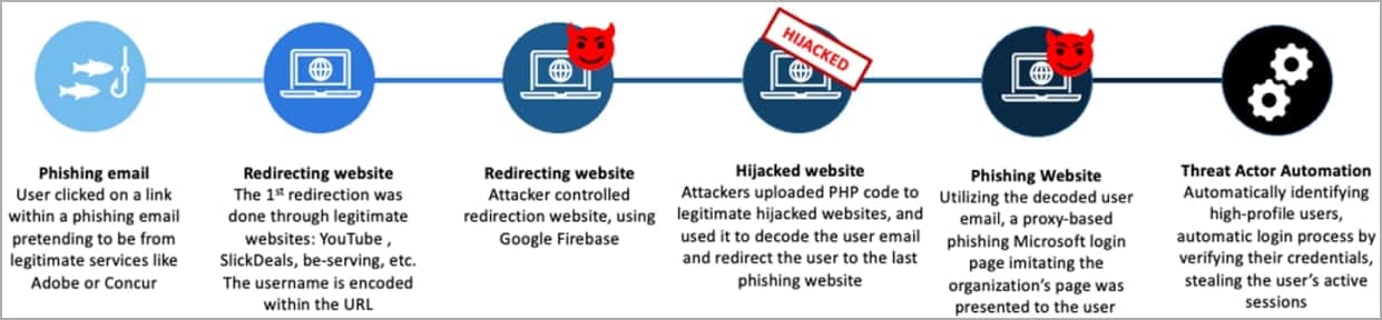 Στάδια επίθεσης