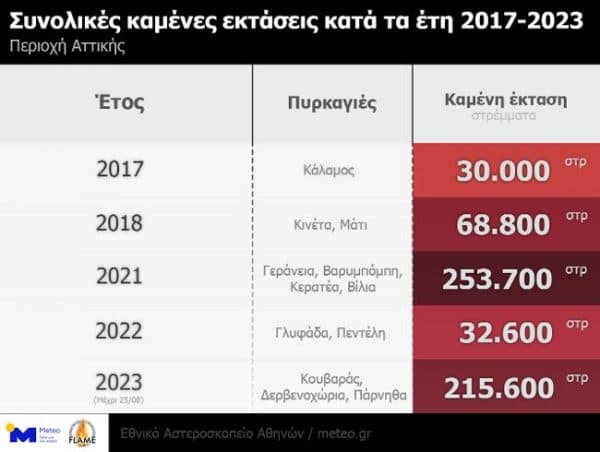 , Φωτιά: Τα τελευταία 7 χρόνια κάηκε το 33% των δασών της Αττικής – Οι περιοχές που έχουν πληγεί [χάρτες], TechWar.gr