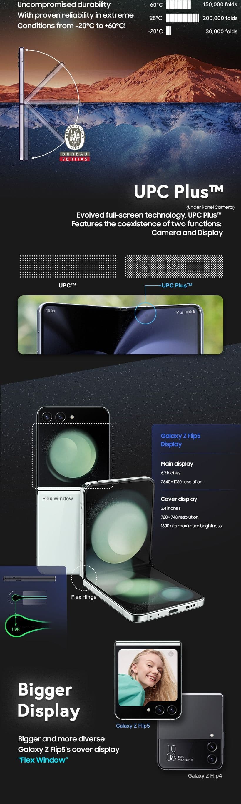 Γράφημα οθόνης Samsung Galaxy Z Fold 5 και Flip 5