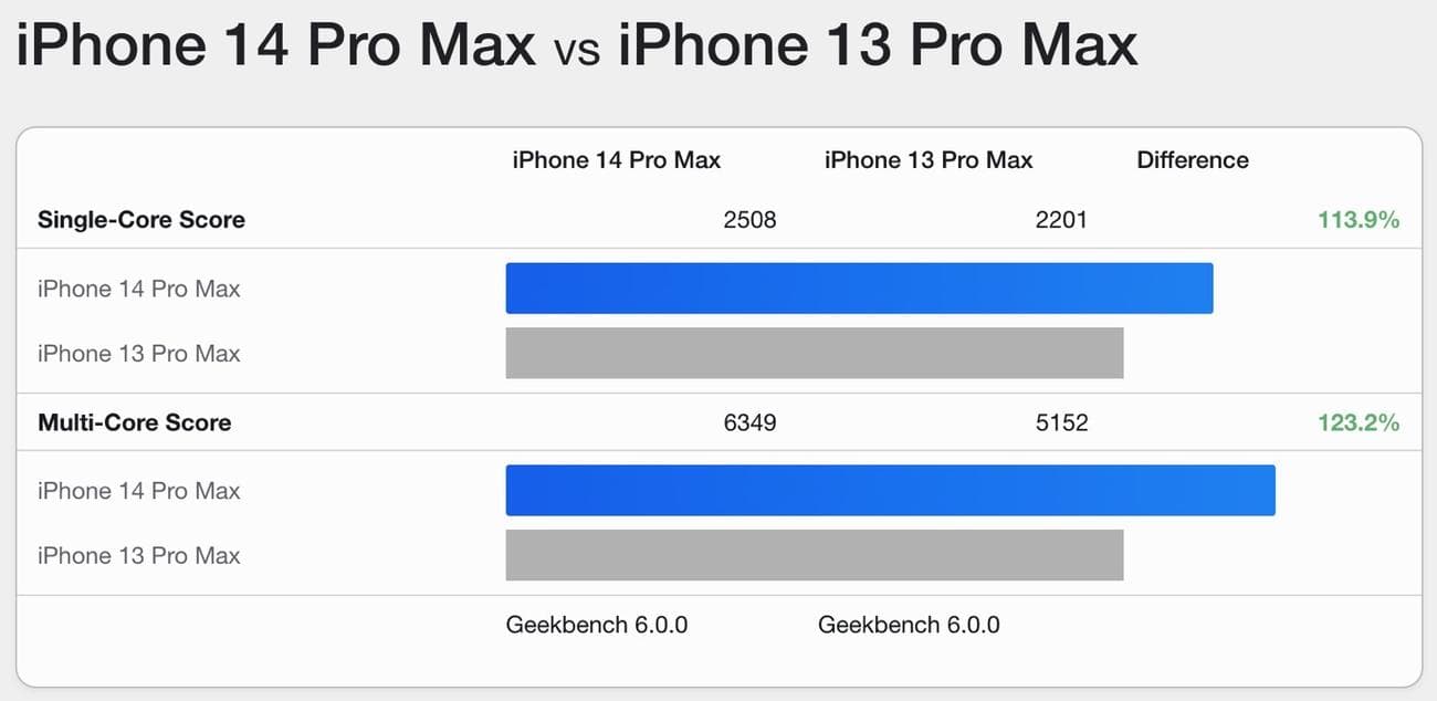Σύγκριση αναφοράς Geekbench 6 μεταξύ του iPhone 14 Pro Max (A16 Bionic) και του iPhone 13 Pro Max (A15 Bionic)