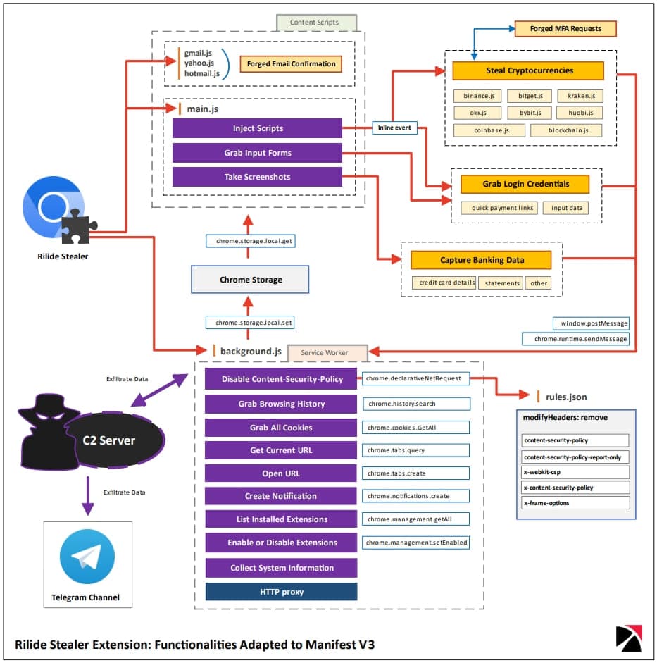 Ο πλήρης πίνακας συναρτήσεων του Rilide