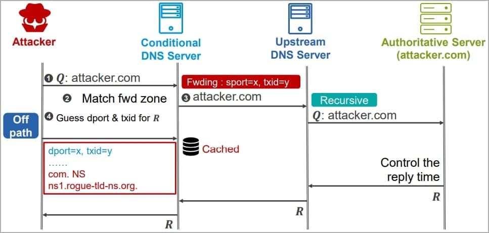 , Οι επιθέσεις MaginotDNS εκμεταλλεύονται αδύναμους ελέγχους για δηλητηρίαση της κρυφής μνήμης DNS, TechWar.gr