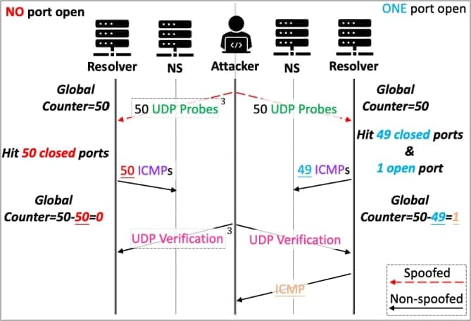 , Οι επιθέσεις MaginotDNS εκμεταλλεύονται αδύναμους ελέγχους για δηλητηρίαση της κρυφής μνήμης DNS, TechWar.gr