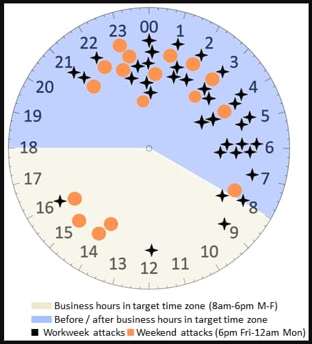 , Ο χρόνος παραμονής των χάκερ ransomware μειώνεται σε 5 ημέρες, το RDP εξακολουθεί να χρησιμοποιείται ευρέως, TechWar.gr