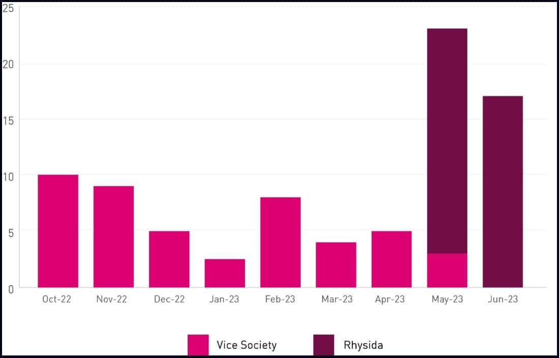 Αλληλεπικαλυπτόμενες αλλαγές δραστηριότητας στο Vice Society και στο Rhysida