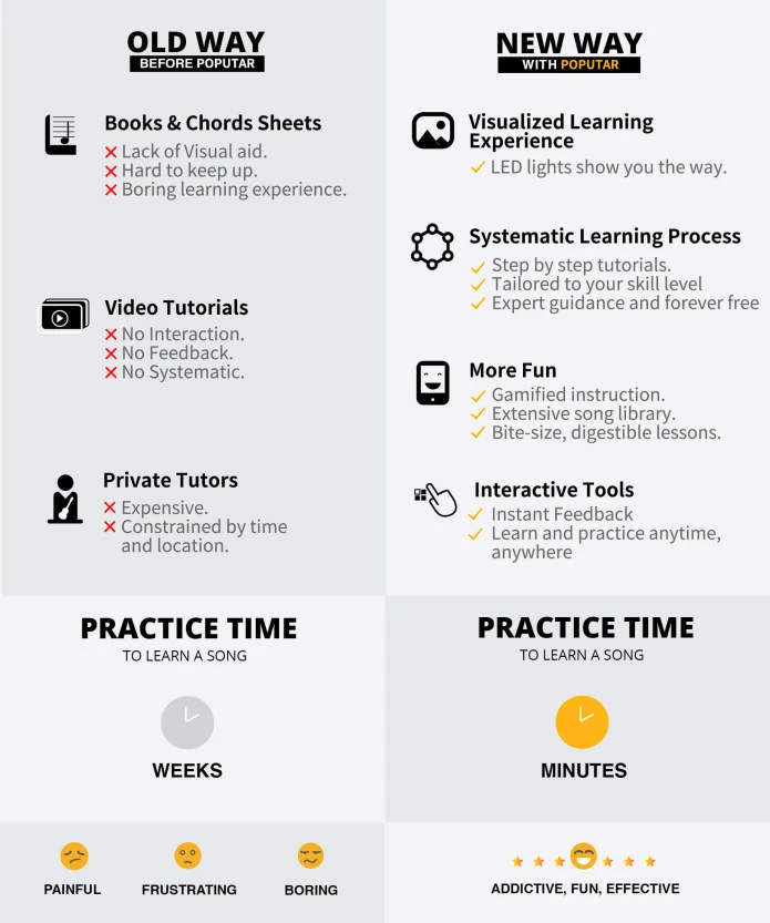 , Μάθε να παίζεις κιθάρα μόνος σου, με τη βοήθεια της Poputar T1!, TechWar.gr