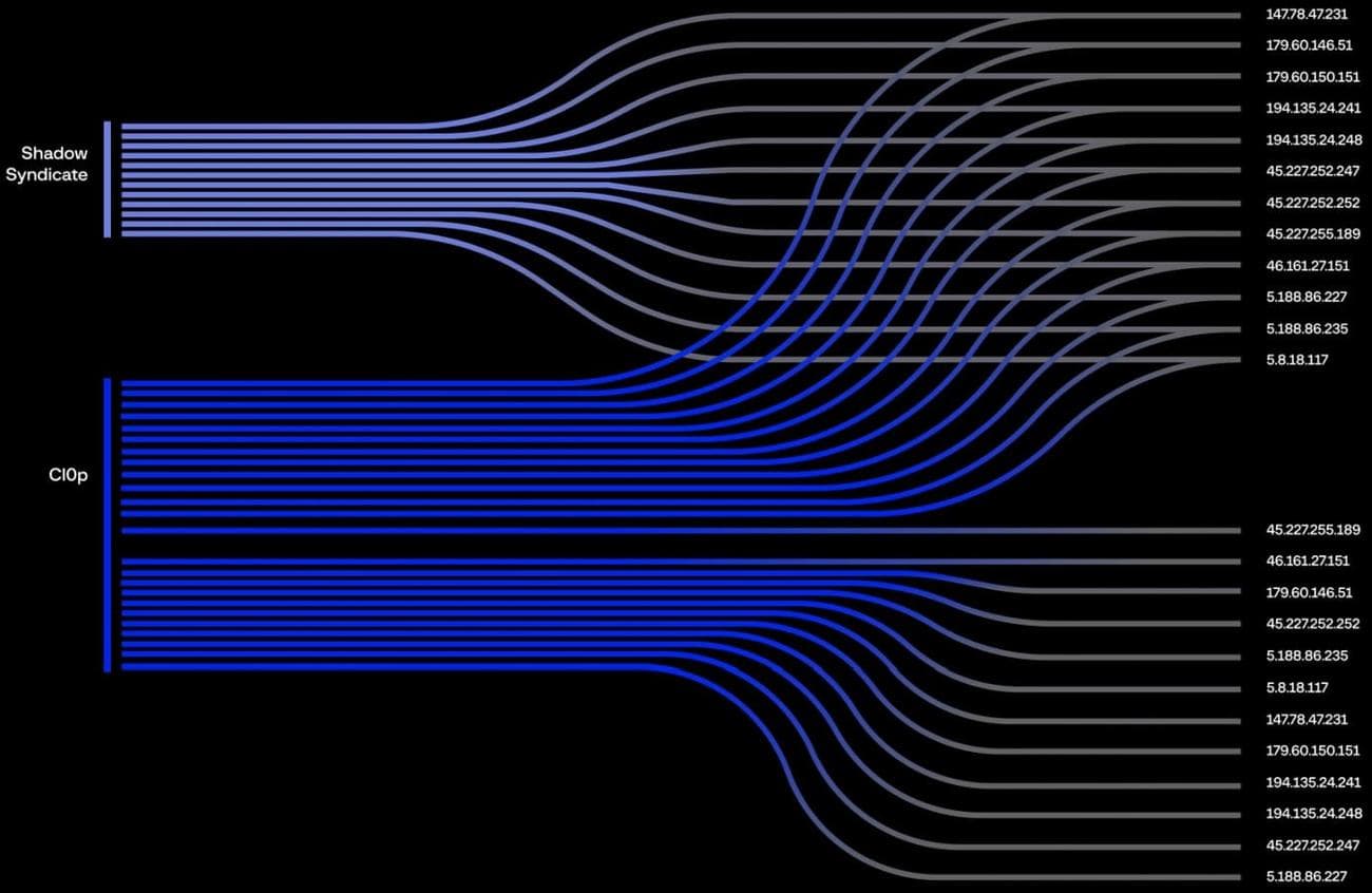Η διεύθυνση IP επικαλύπτεται μεταξύ Clop και ShadowSyndicate