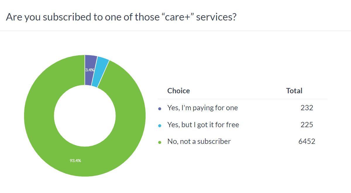 , Αποτελέσματα εβδομαδιαίας δημοσκόπησης: οι περισσότεροι άνθρωποι έχουν ένα προστατευτικό γυαλιού και μια θήκη σιλικόνης στο τηλέφωνό τους, TechWar.gr
