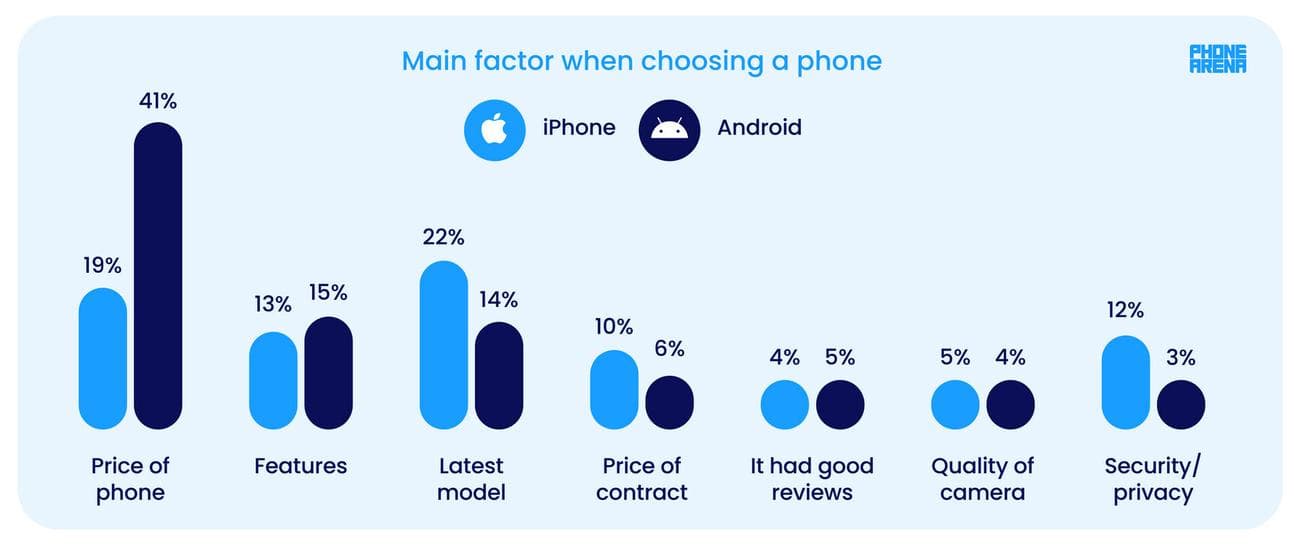 , Το μυστικό της Apple: 999 $ iPhone 15 Pro που χειραγωγεί την ψυχή σας για να ξεχάσετε το Android υπάρχει, TechWar.gr