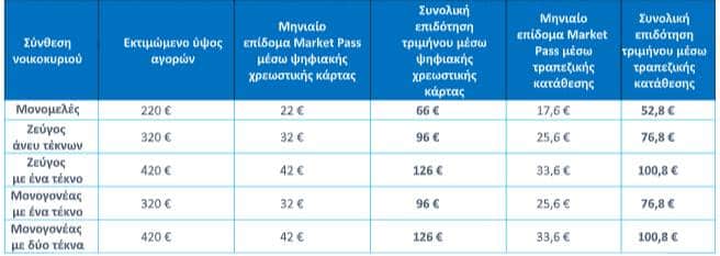 , Market Pass 2023: Δείτε όλες τις πληροφορίες – Πληρωμή – Δικαιούχοι – Ποσά, TechWar.gr