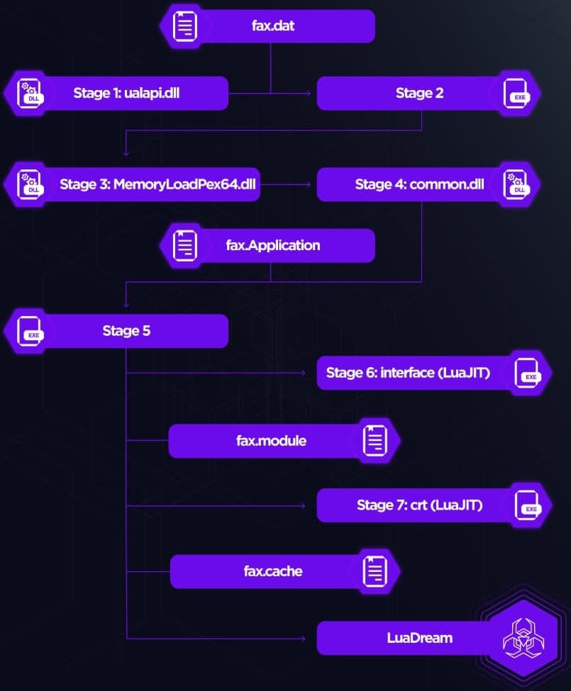 Διαδικασία σταδιοποίησης Sandman