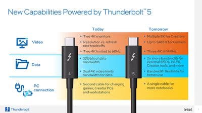 , Το Thunderbolt 5 ανακοινώθηκε με έως και 3 φορές μεγαλύτερο εύρος ζώνης, TechWar.gr