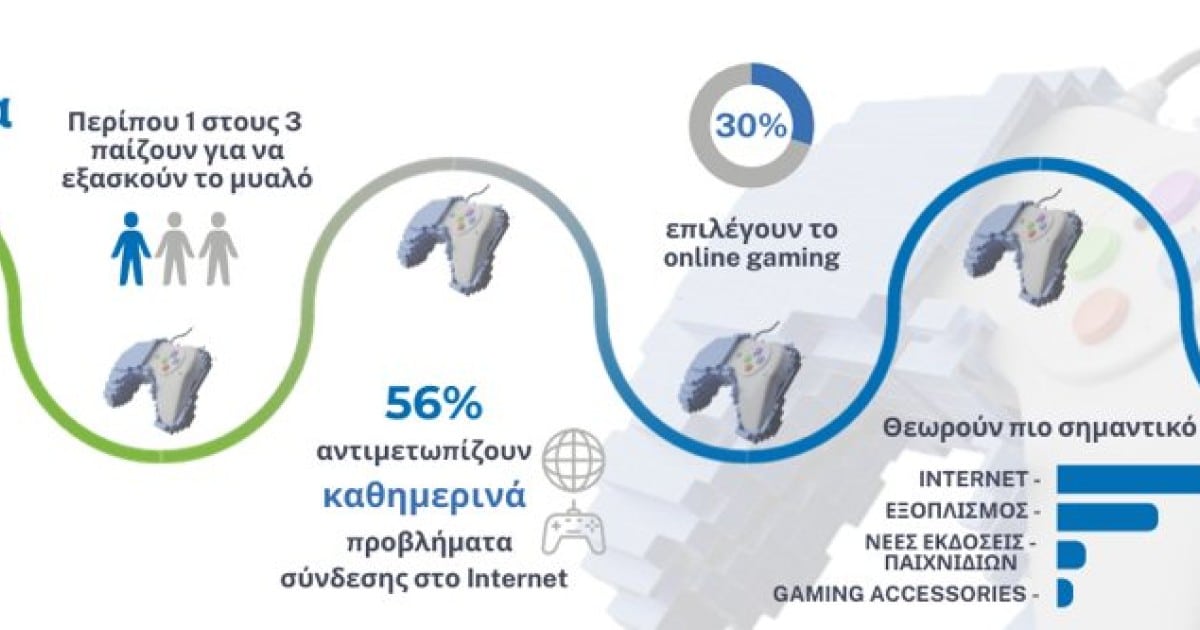 Περίπου 1 στους 3 Έλληνες gamers παίζει για να εξασκεί το μυαλό
