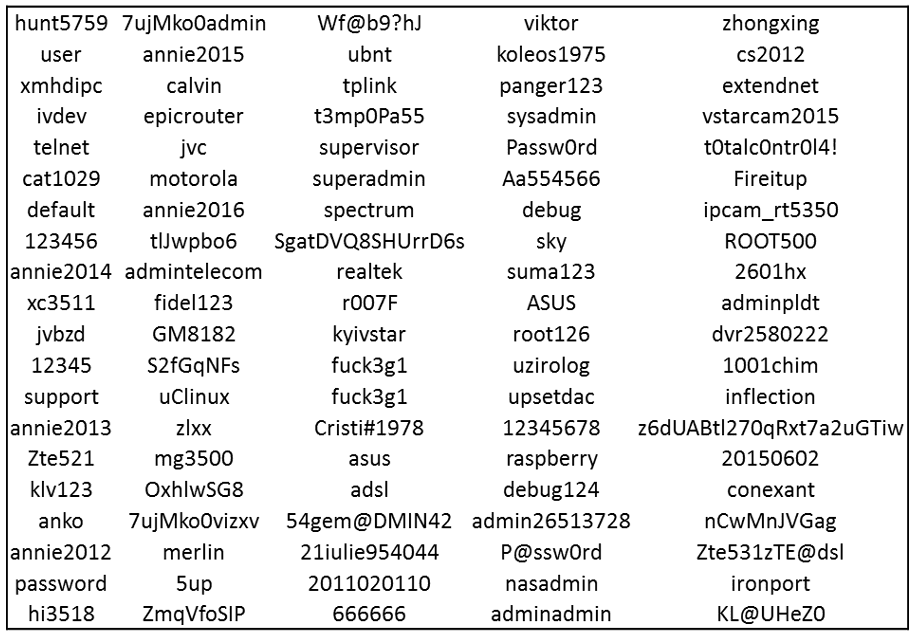 Σκληρά κωδικοποιημένα διαπιστευτήρια