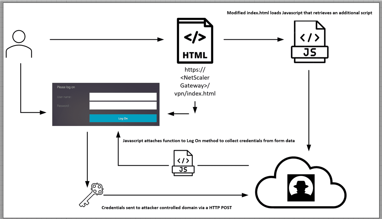 Κλοπή διαπιστευτηρίων χρήστη