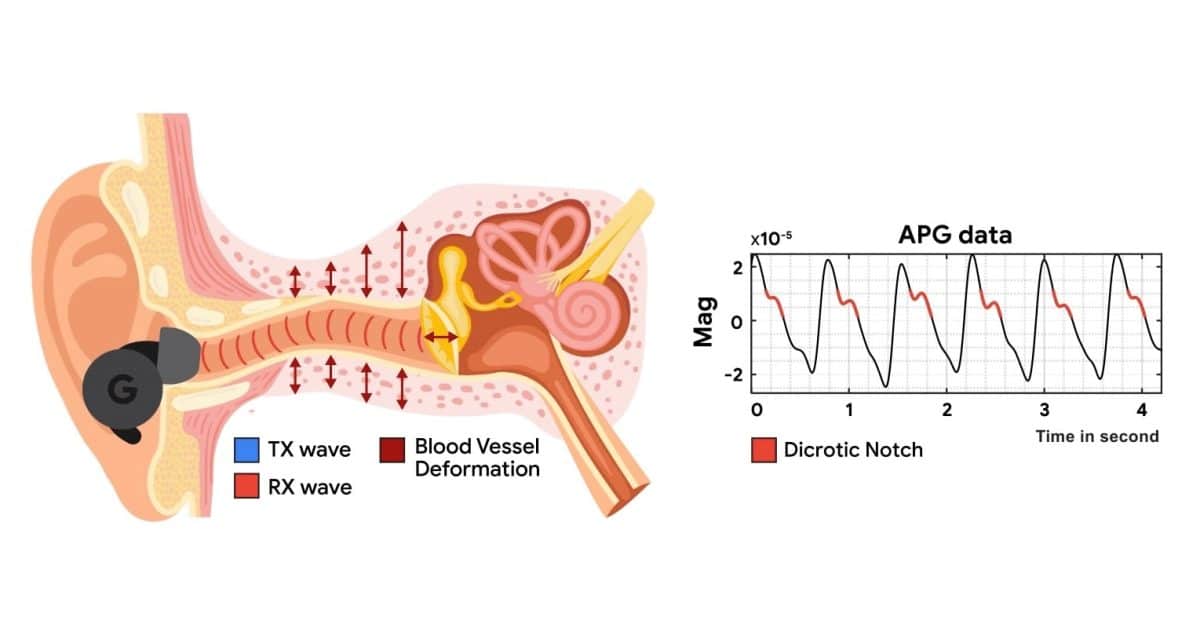 Η Google μετέτρεψε τα ακουστικά ANC σε αισθητήρα καρδιακού παλμού

