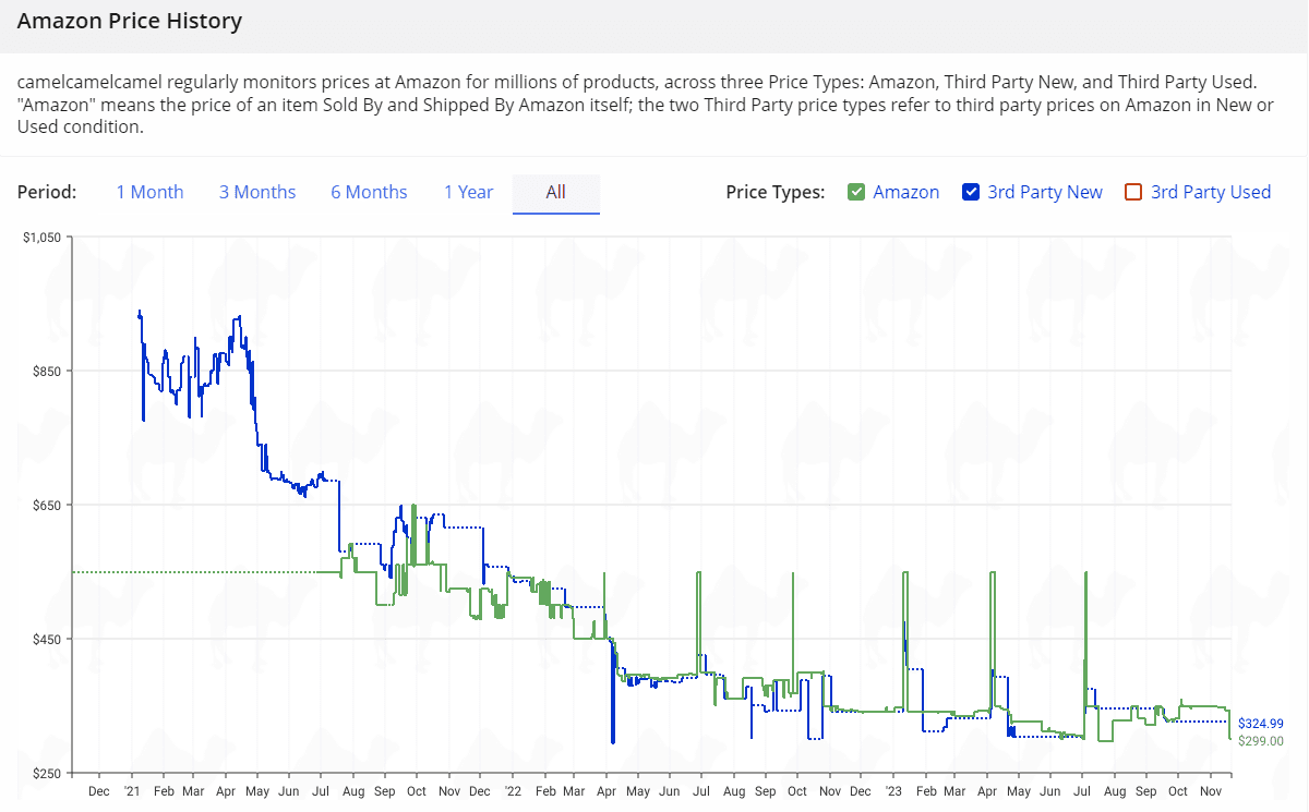 Η τιμή ενός επεξεργαστή στο Amazon. 