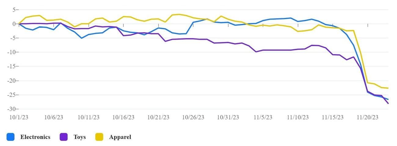 Όσο πλησιάζαμε στη Μαύρη Παρασκευή, τόσο πιο έντονες γίνονταν οι εκπτώσεις - Οι ηλεκτρονικές αγορές έκαναν ρεκόρ τη Μαύρη Παρασκευή.  Το 54% αυτών των αγορών έγιναν σε smartphone