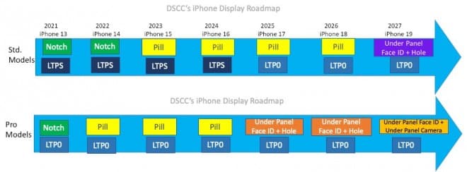 Ο οδικός χάρτης οθόνης iPhone της DSCC