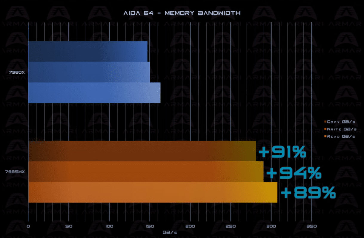 Η μνήμη 8 καναλιών στη μητρική πλακέτα WRX90 ενισχύει την CPU AMD Threadripper PRO 7985WX 64 πυρήνων κατά 94% έναντι 7980X, Η μνήμη 8 καναλιών στη μητρική πλακέτα WRX90 ενισχύει την CPU AMD Threadripper PRO 7985WX 64 πυρήνων κατά 94% έναντι 7980X, TechWar.gr