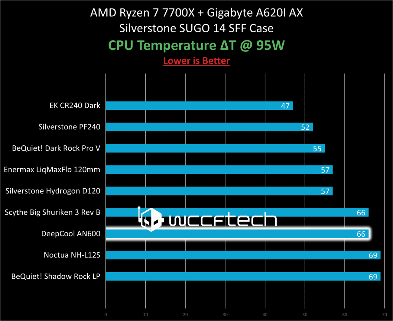 Ψύξη από πάνω προς τα κάτω δοκιμασμένη έναντι των Scythe, Noctua και BeQuiet!, Ψύξη από πάνω προς τα κάτω δοκιμασμένη έναντι των Scythe, Noctua και BeQuiet!, TechWar.gr