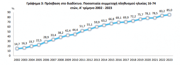 ΕΛΣΤΑΤ: Πώς χρησιμοποιούν οι Ελληνες το διαδίκτυο - Οικονομικός Ταχυδρόμος, ΕΛΣΤΑΤ: Πώς χρησιμοποιούν οι Ελληνες το διαδίκτυο –, TechWar.gr
