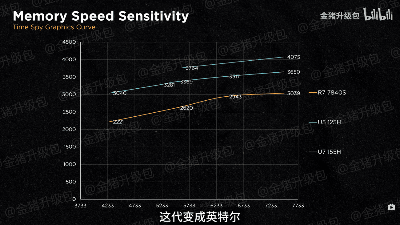 Το Intel Arc iGPU σε επεξεργαστές Meteor Lake προσφέρει ανταγωνιστική απόδοση παιχνιδιού έναντι των iGPU της AMD RDNA 3, Το Intel Arc iGPU σε επεξεργαστές Meteor Lake προσφέρει ανταγωνιστική απόδοση παιχνιδιού έναντι των iGPU της AMD RDNA 3, TechWar.gr