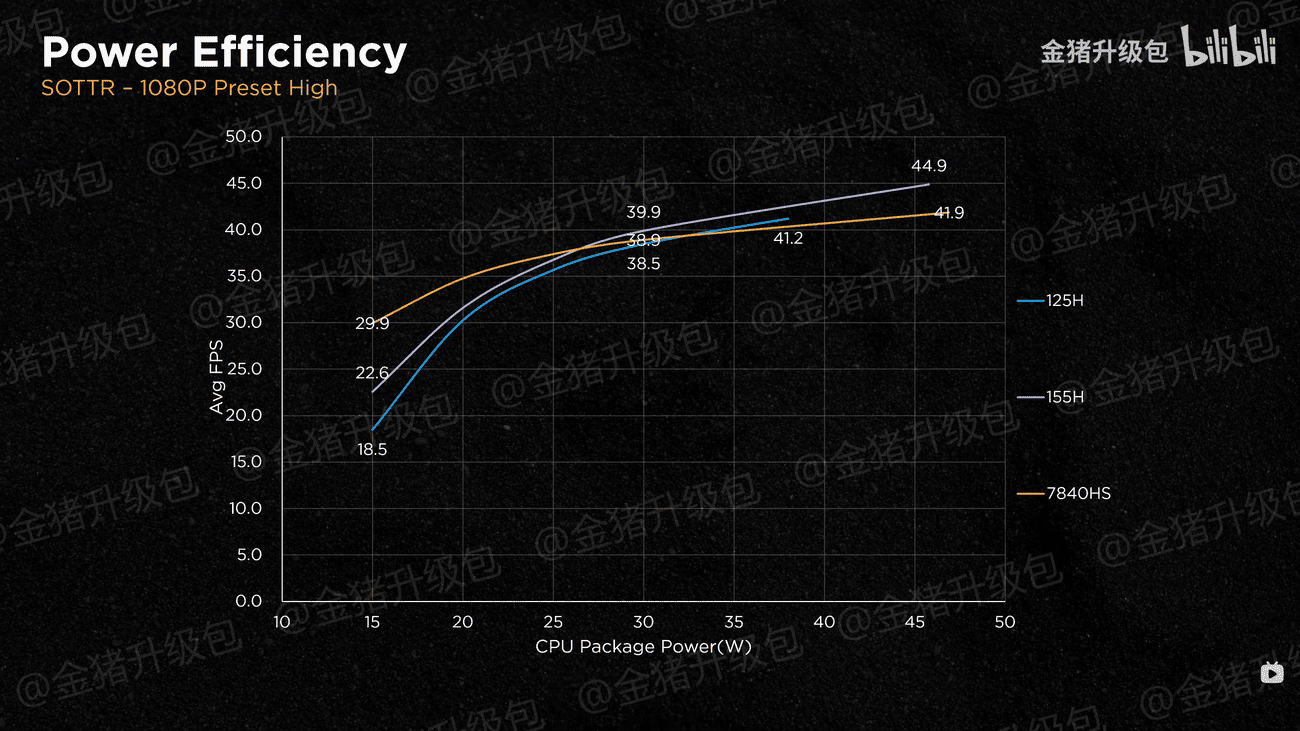Το Intel Arc iGPU σε επεξεργαστές Meteor Lake προσφέρει ανταγωνιστική απόδοση παιχνιδιού έναντι των iGPU της AMD RDNA 3, Το Intel Arc iGPU σε επεξεργαστές Meteor Lake προσφέρει ανταγωνιστική απόδοση παιχνιδιού έναντι των iGPU της AMD RDNA 3, TechWar.gr